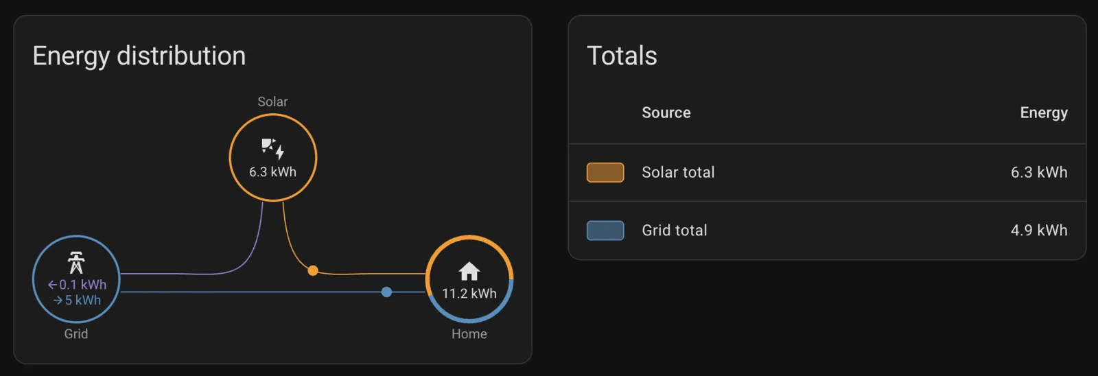 Home Assistant Energy dashboard for 23 September, showing solar, grid import and export, and home usage